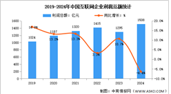 2024年1-12月中国互联网企业业务收入及利润总额分析（图）