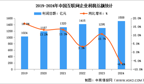 2024年1-12月中国互联网企业业务收入及利润总额分析（图）