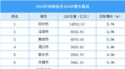 2024年河南省各市GDP排名情况（附榜单）