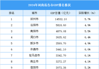 2024年河南省各市GDP排名情况（附榜单）