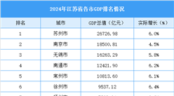 2024年江苏省各市GDP排名情况（附榜单）