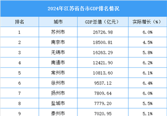 2024年江苏省各市GDP排名情况（附榜单）