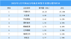 2025年1月中国动力电池企业装车量排行榜TOP10（附榜单）