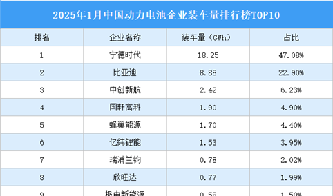 2025年1月中国动力电池企业装车量排行榜TOP10（附榜单）