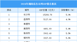 2024年湖南省各市州GDP排名情况（附榜单）