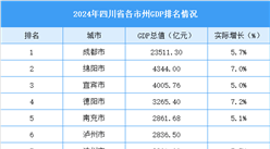 2024年四川省各市州GDP排名情况（附榜单）