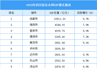 2024年四川省各市州GDP排名情况（附榜单）