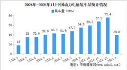 2025年1月中國(guó)動(dòng)力電池裝車量情況：磷酸鐵鋰電池裝車量同比增長(zhǎng)53.5%（圖）