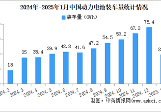 2025年1月中國(guó)動(dòng)力電池裝車量情況：磷酸鐵鋰電池裝車量同比增長(zhǎng)53.5%（圖）