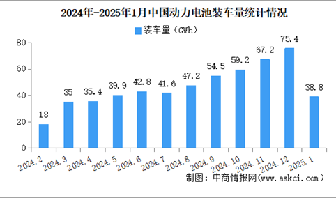 2025年1月中国动力电池装车量情况：磷酸铁锂电池装车量同比增长53.5%（图）