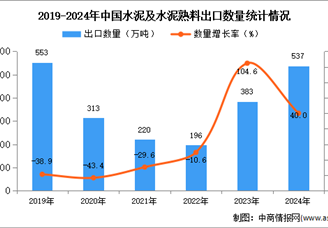 2024年1-12月中国水泥及水泥熟料出口数据统计分析：出口量537万吨