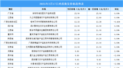 2025年2月18日全国各地最新鸡蛋价格行情走势分析