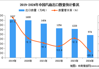 2024年1-12月中国汽油出口数据统计分析：出口量同比下降20.8%