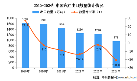 2024年1-12月中国汽油出口数据统计分析：出口量同比下降20.8%