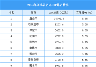 2024年河北省各市GDP排名情况（附榜单）