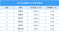 2024年安徽省各市GDP排名情况（附榜单）