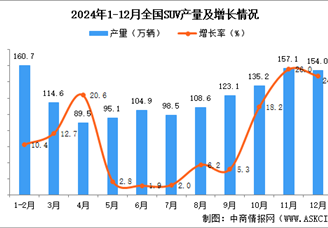 2024年12月全国SUV产量数据统计分析