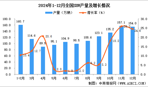 2024年12月全国SUV产量数据统计分析