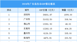 2024年广东省各市GDP排名情况（附榜单）