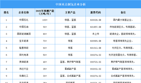 2025年中国制氢企业产能排名（图）