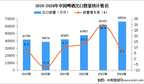 2024年1-12月中国啤酒出口数据统计分析：出口量同比增长7.1%