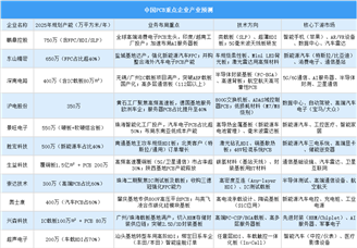 2025年中国PCB重点企业产能预测（图）