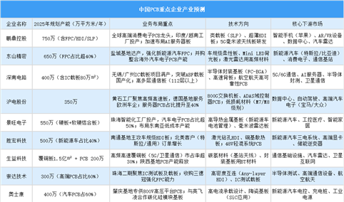 2025年中国PCB重点企业产能预测（图）