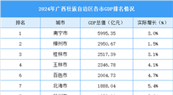 2024年广西壮族自治区各市GDP排名情况（附榜单）