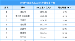 2024年海南各市县GDP排行榜：3市GDP超千亿（图）