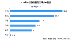 2025年中國新型儲能累計裝機(jī)規(guī)模及區(qū)域分布情況預(yù)測分析（圖）