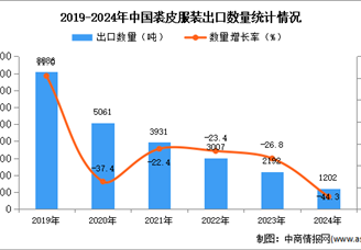 2024年1-12月中國裘皮服裝出口數(shù)據(jù)統(tǒng)計分析：出口量同比下降44.3%
