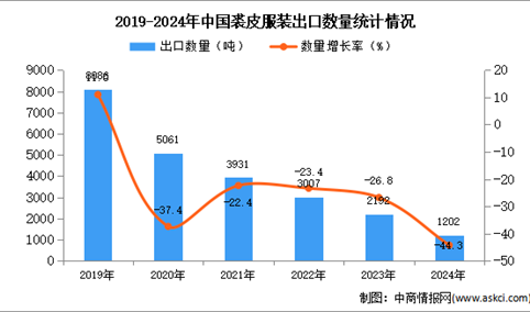 2024年1-12月中国裘皮服装出口数据统计分析：出口量同比下降44.3%