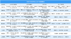 2025年中国半导体材料重点企业产能预测（图）