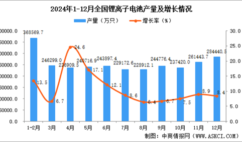 2024年12月全国锂离子电池产量数据统计分析