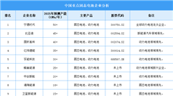 2025年中国固态电池企业产能排名（图）