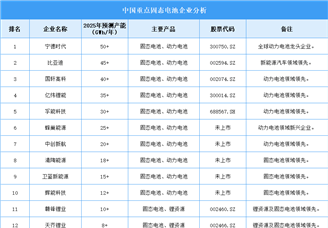 2025年中国固态电池企业产能预测（图）