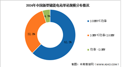 2025年中国新型储能累计装机规模及规模分布情况预测分析（图）