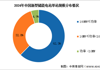 2025年中国新型储能累计装机规模及规模分布情况预测分析（图）