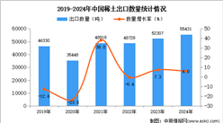 2024年1-12月中国稀土出口数据统计分析：出口量同比增长6%