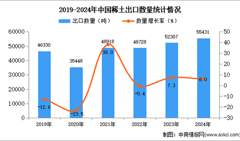 2024年1-12月中国稀土出口数据统计分析：出口量同比增长6%