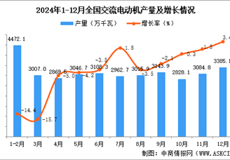 2024年12月全国交流电动机产量数据统计分析