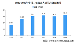 2025年中国工业机器人销量及国产化率预测分析（图）