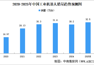2025年中國工業(yè)機(jī)器人銷量及國產(chǎn)化率預(yù)測分析（圖）