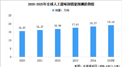 2025年全球人工甜味剂销量预测及市场结构分析（图）