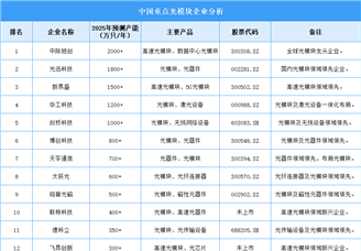 2025年中国光模块企业产能预测（图）