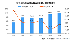 2024年1-12月中国互联网业务收入及研发经费分析：研发经费投入稳步上升（图）