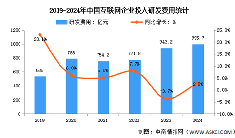 2024年1-12月中国互联网业务收入及研发经费分析：研发经费投入稳步上升（图）