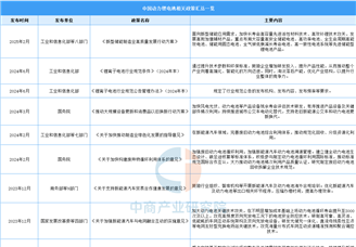 2025年中国动力锂电池最新政策汇总一览（图）