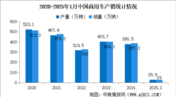 2025年1月中国汽车产销情况：汽车出口同比增长6.1%（图）