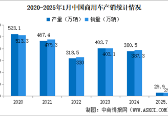 2025年1月中国汽车产销情况：汽车出口同比增长6.1%（图）